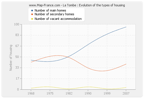 La Tombe : Evolution of the types of housing